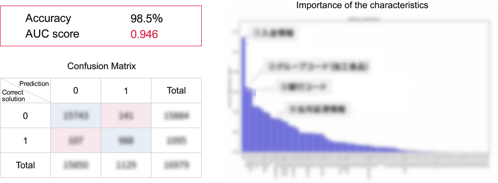 Prediction accuracy of delinquency indicators
